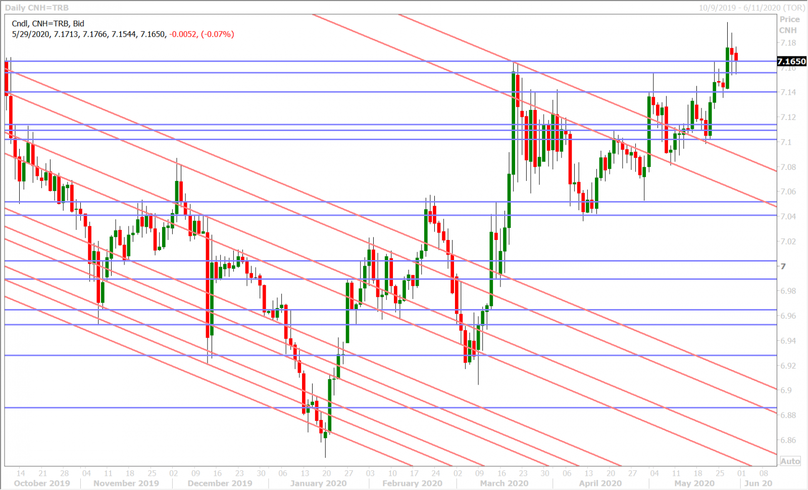 USDCNH DAILY