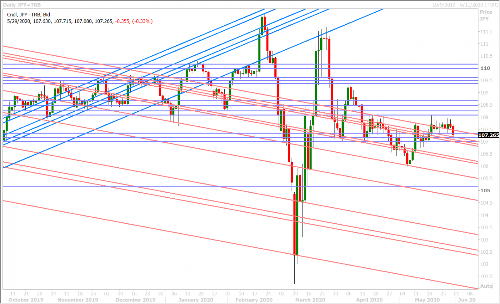 USDJPY DAILY