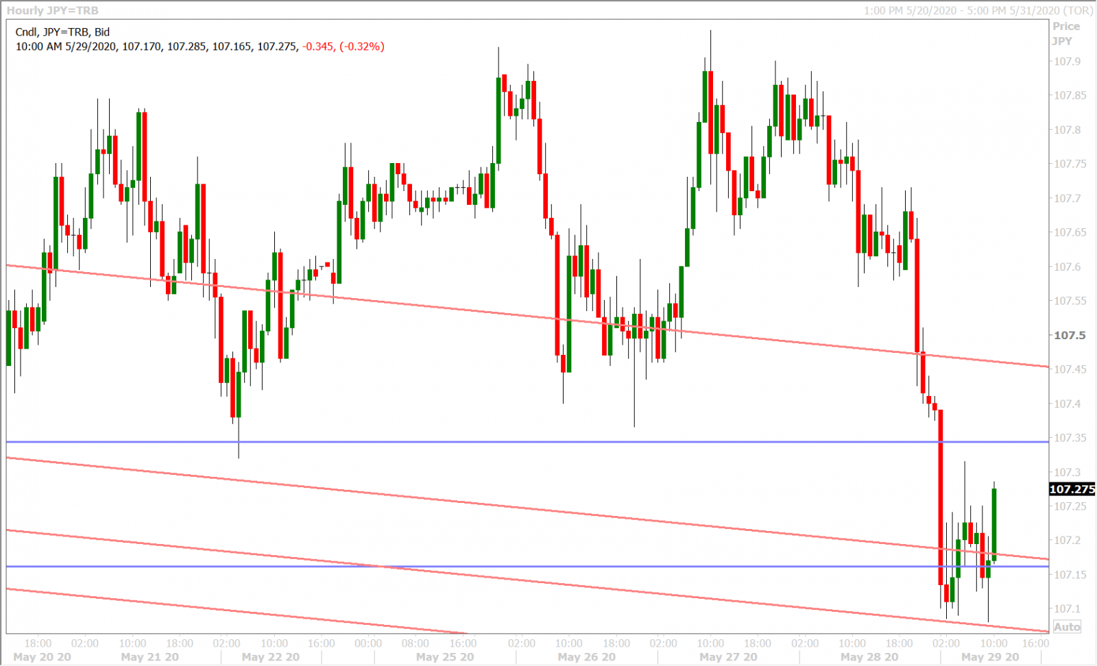 USDJPY HOURLY