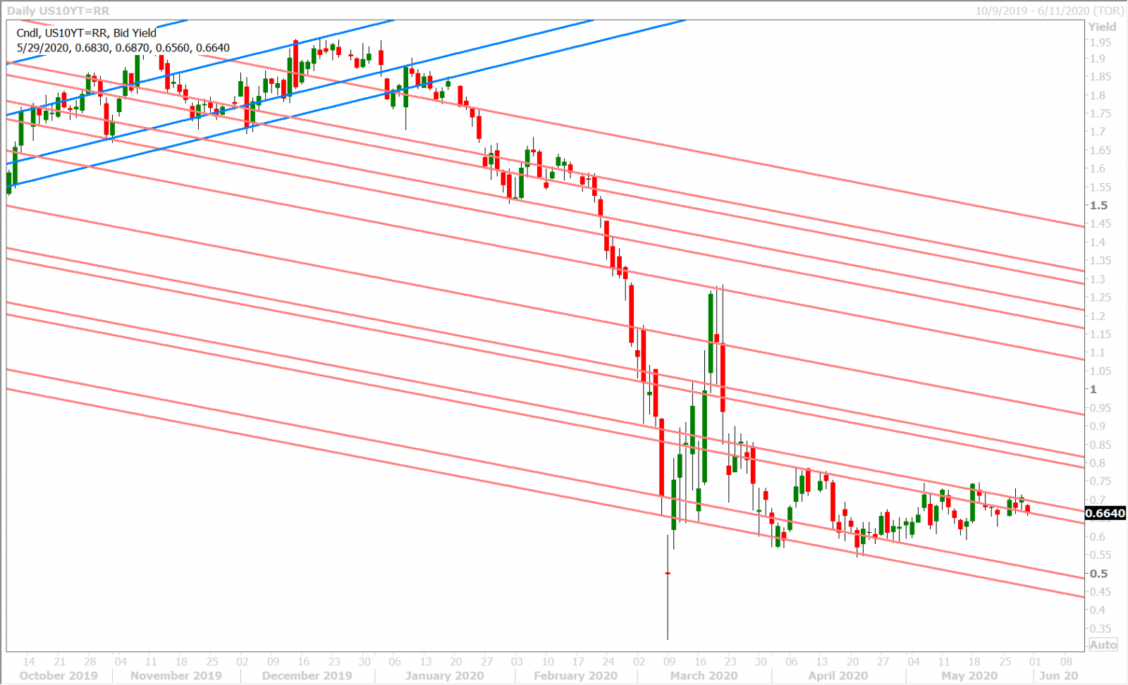 US 10-YR BOND YIELD DAILY