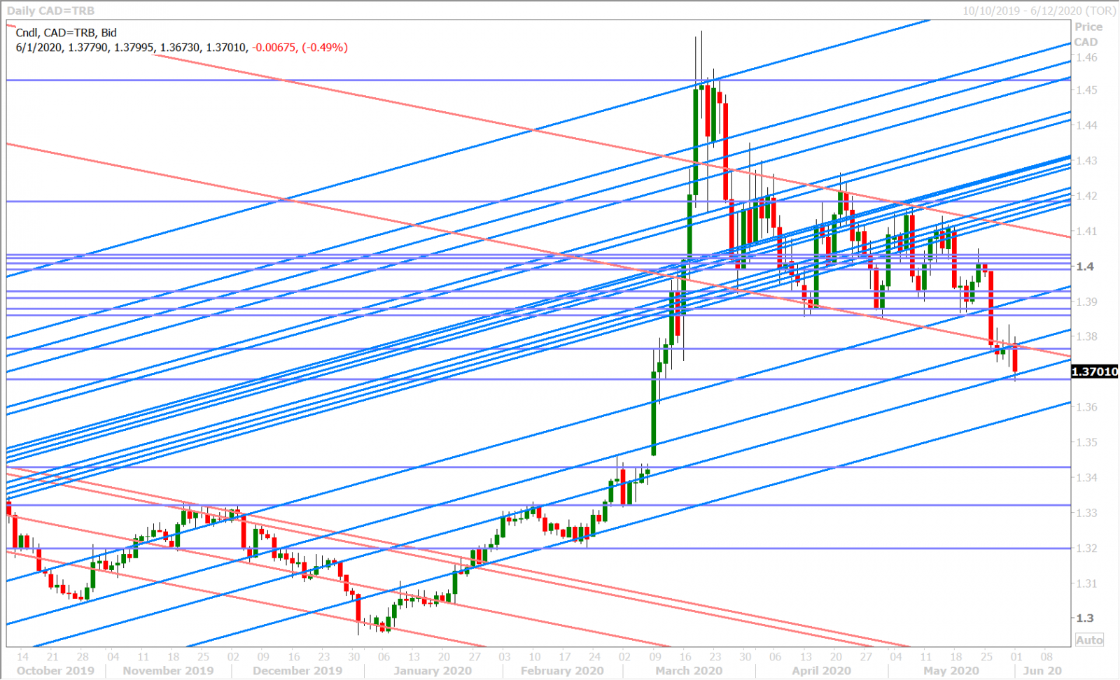 USDCAD DAILY