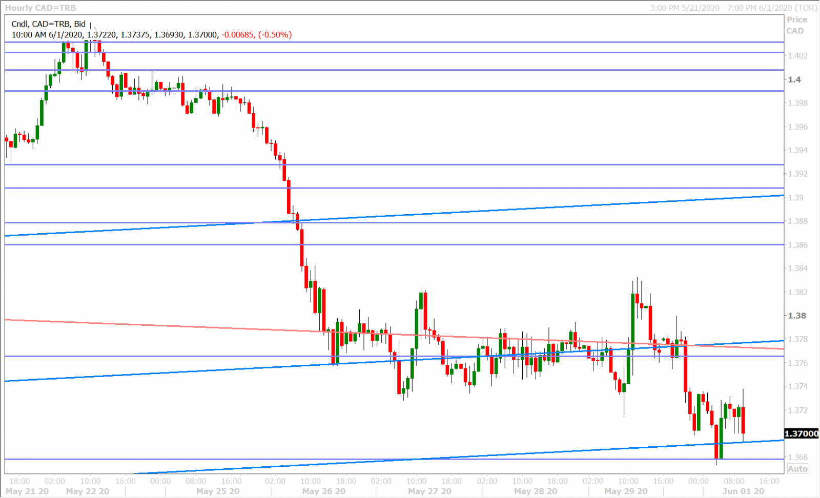 USDCAD HOURLY