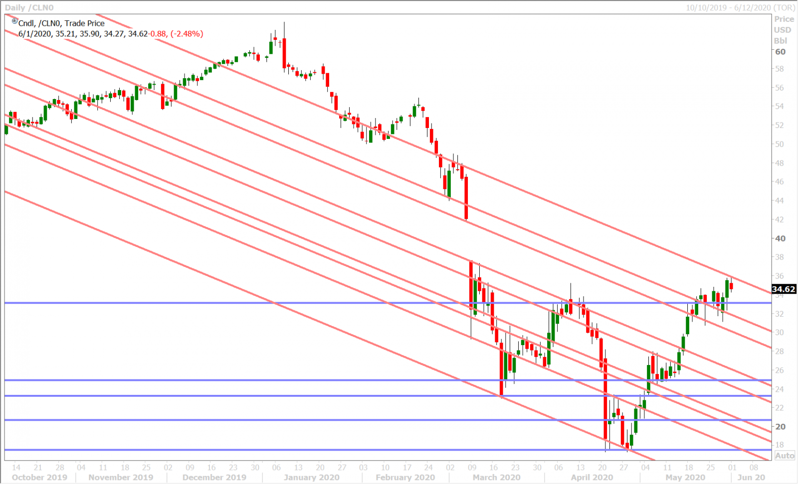 JULY CRUDE OIL DAILY