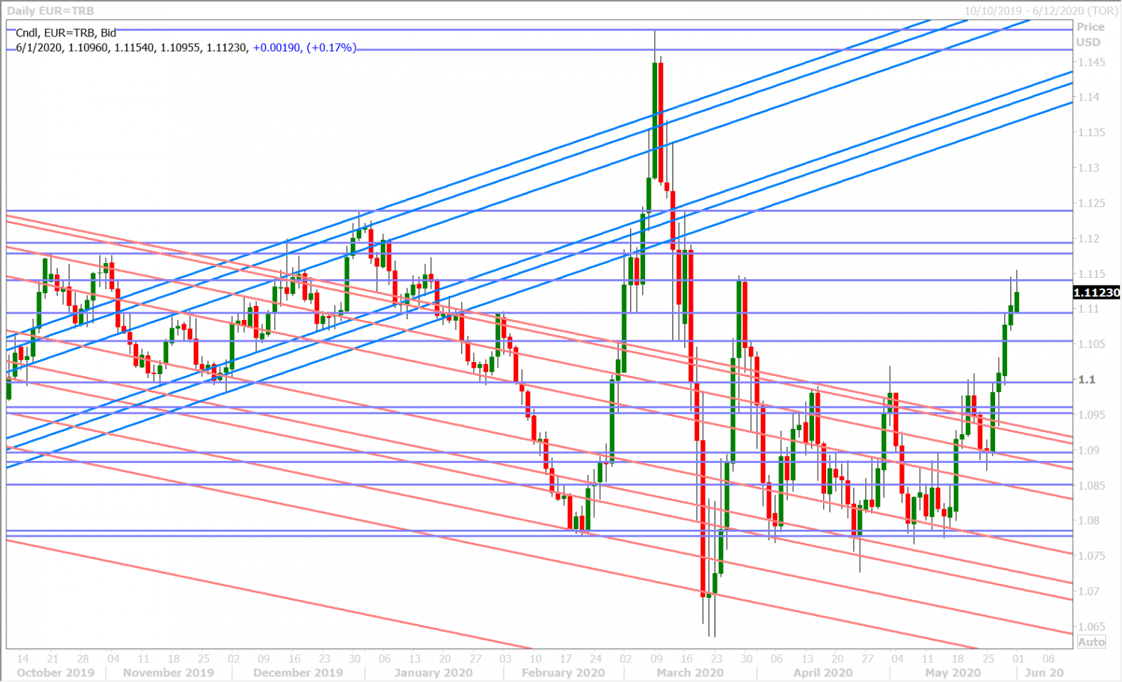 EURUSD DAILY