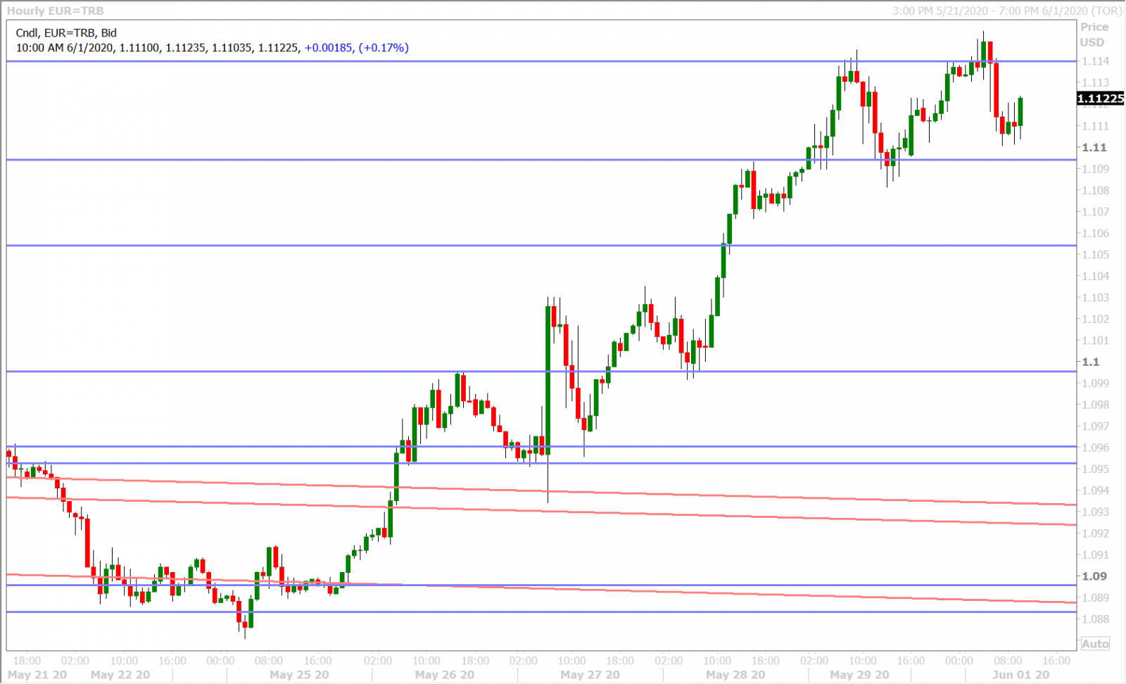 EURUSD HOURLY