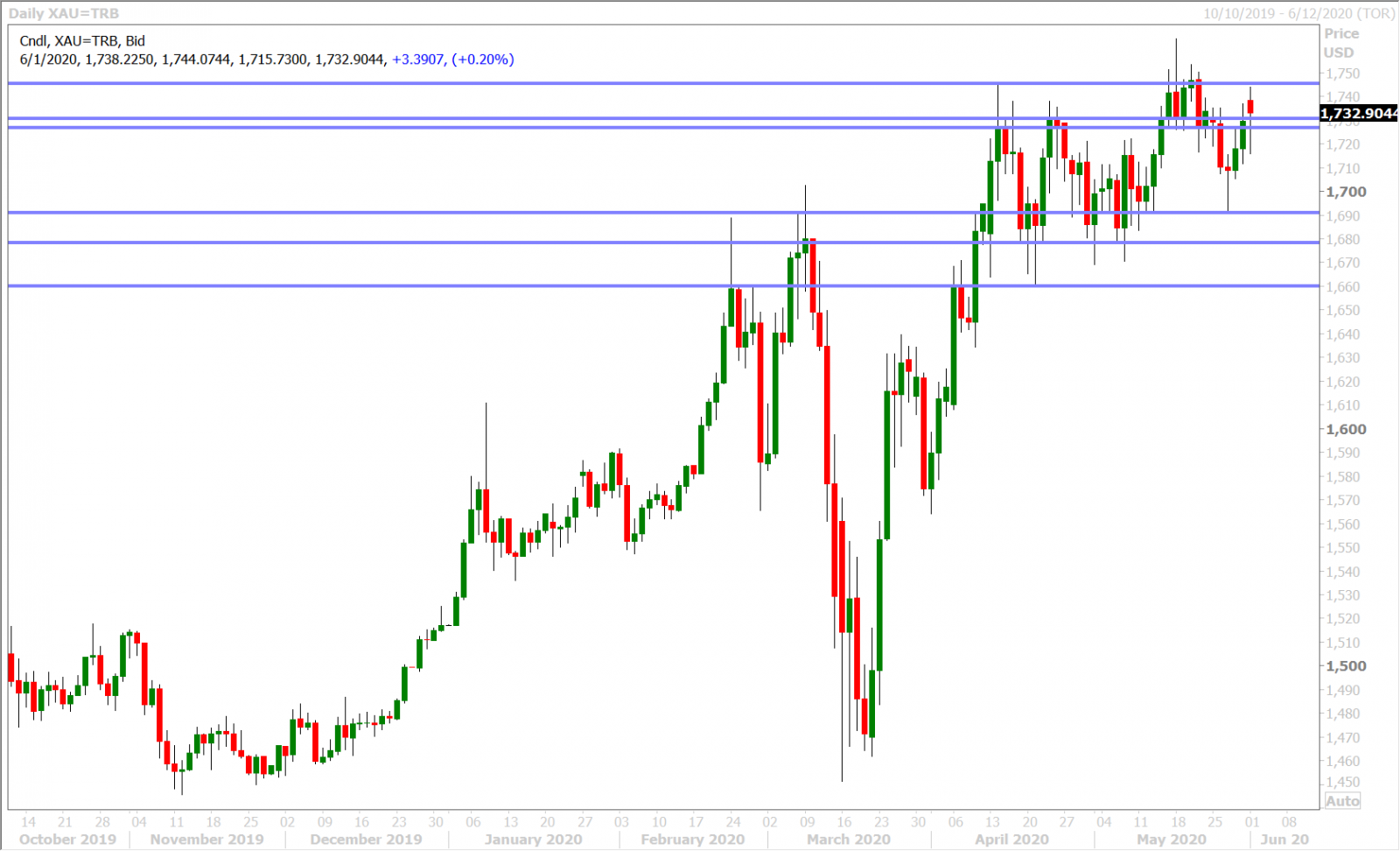 SPOT GOLD DAILY