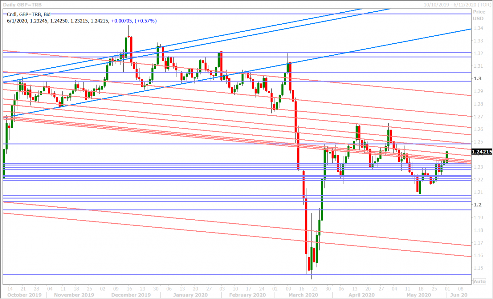 GBPUSD DAILY