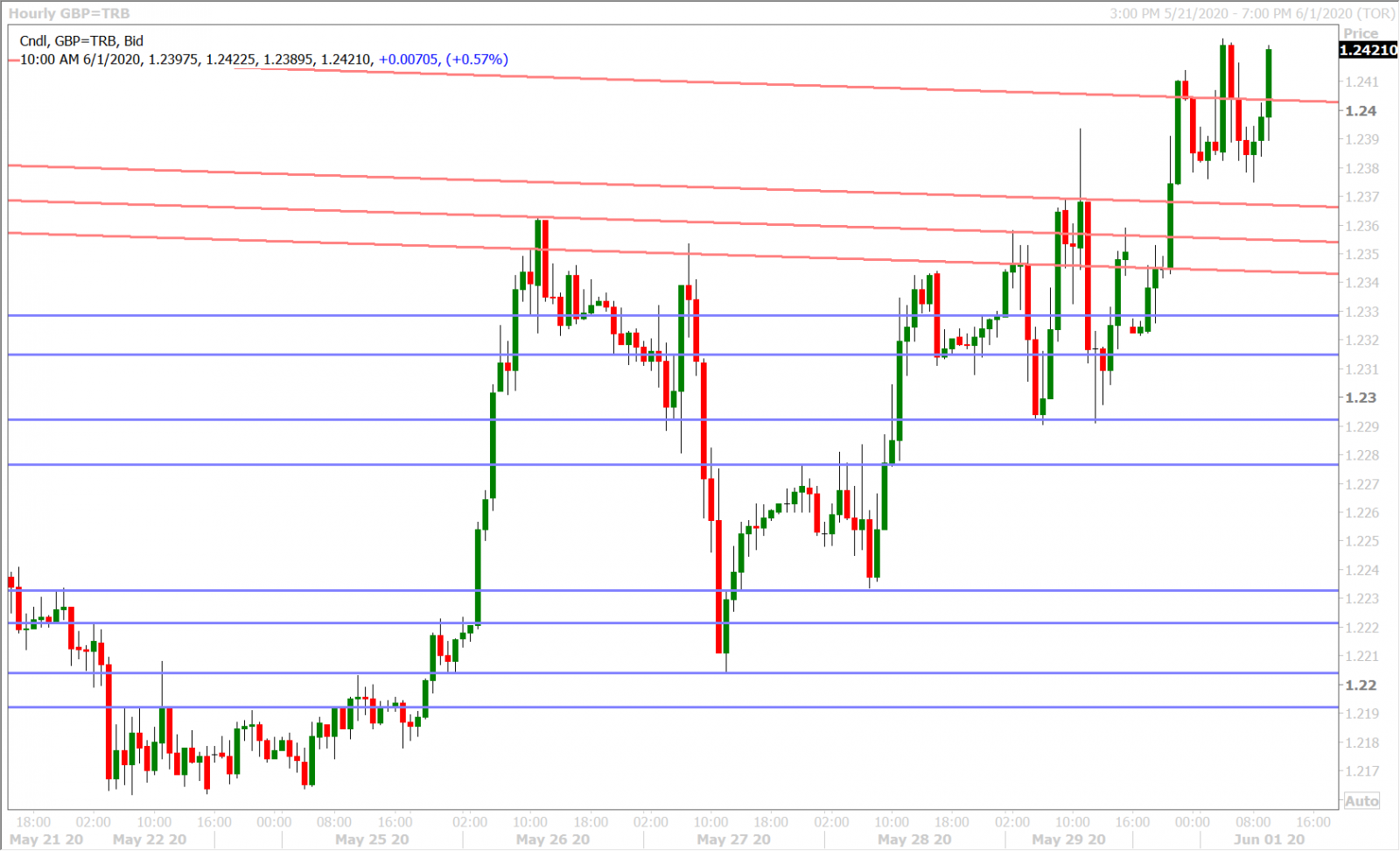 GBPUSD HOURLY