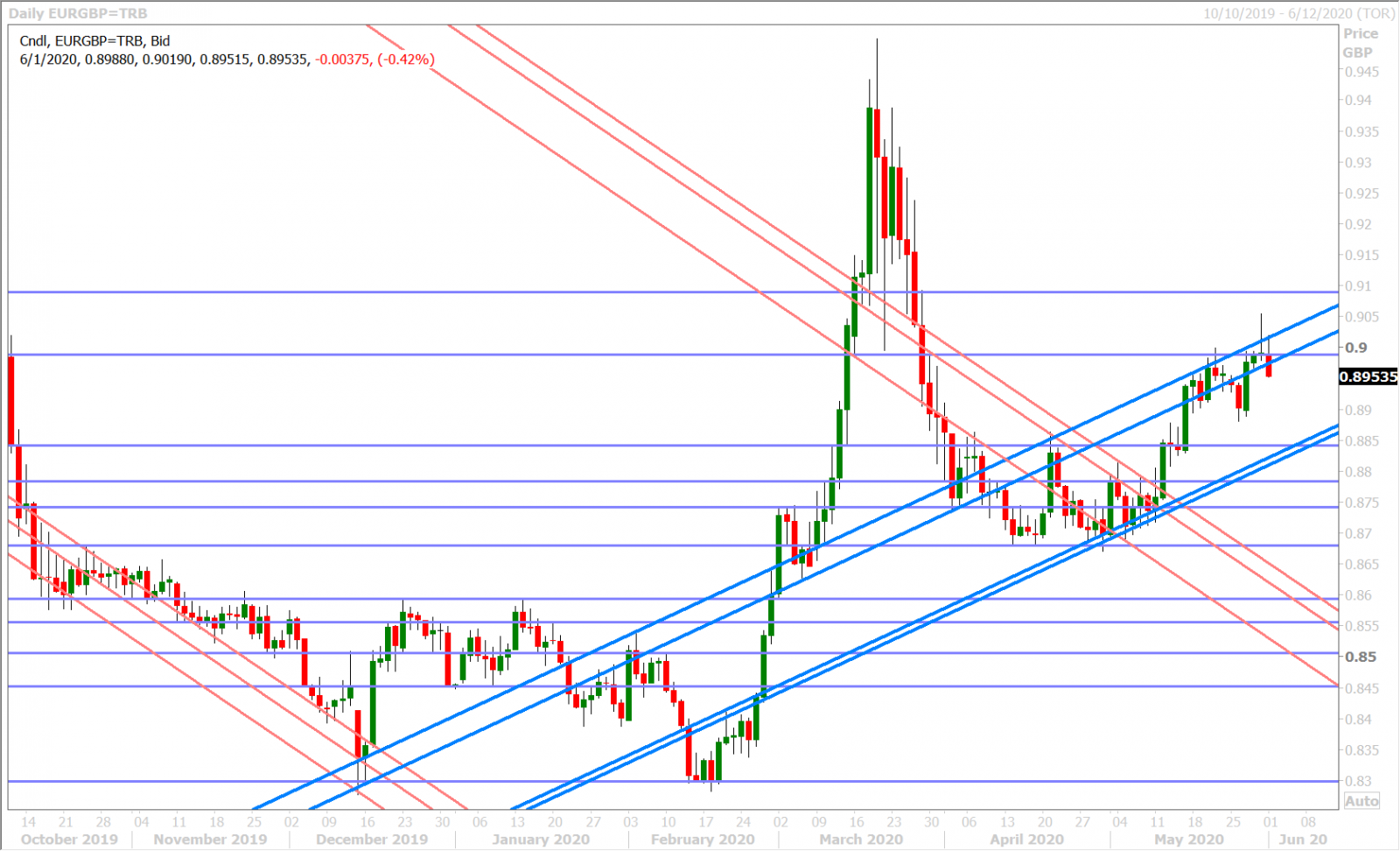 EURGBP DAILY