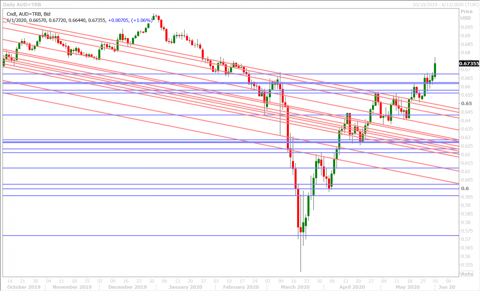 AUDUSD DAILY