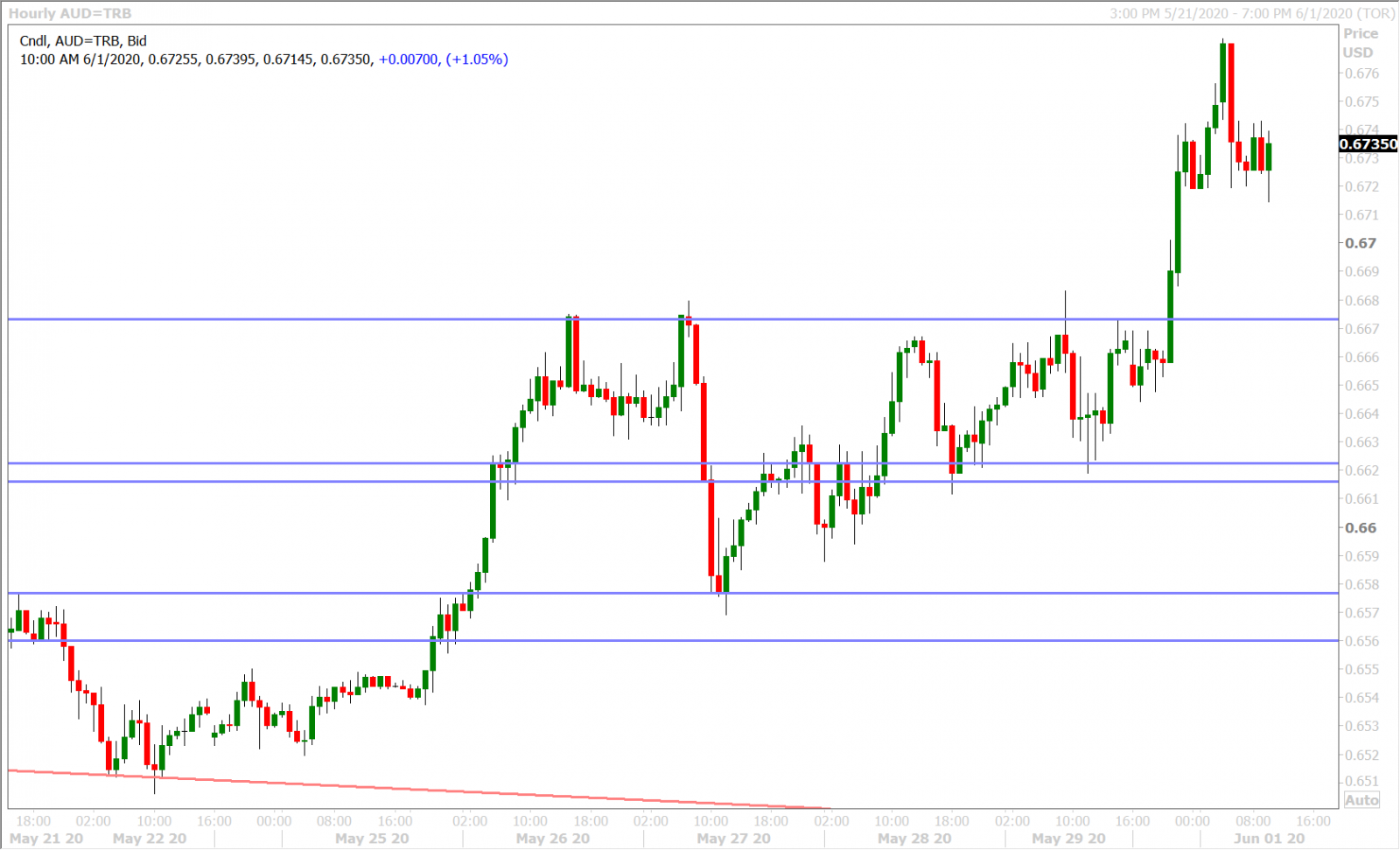 AUDUSD HOURLY