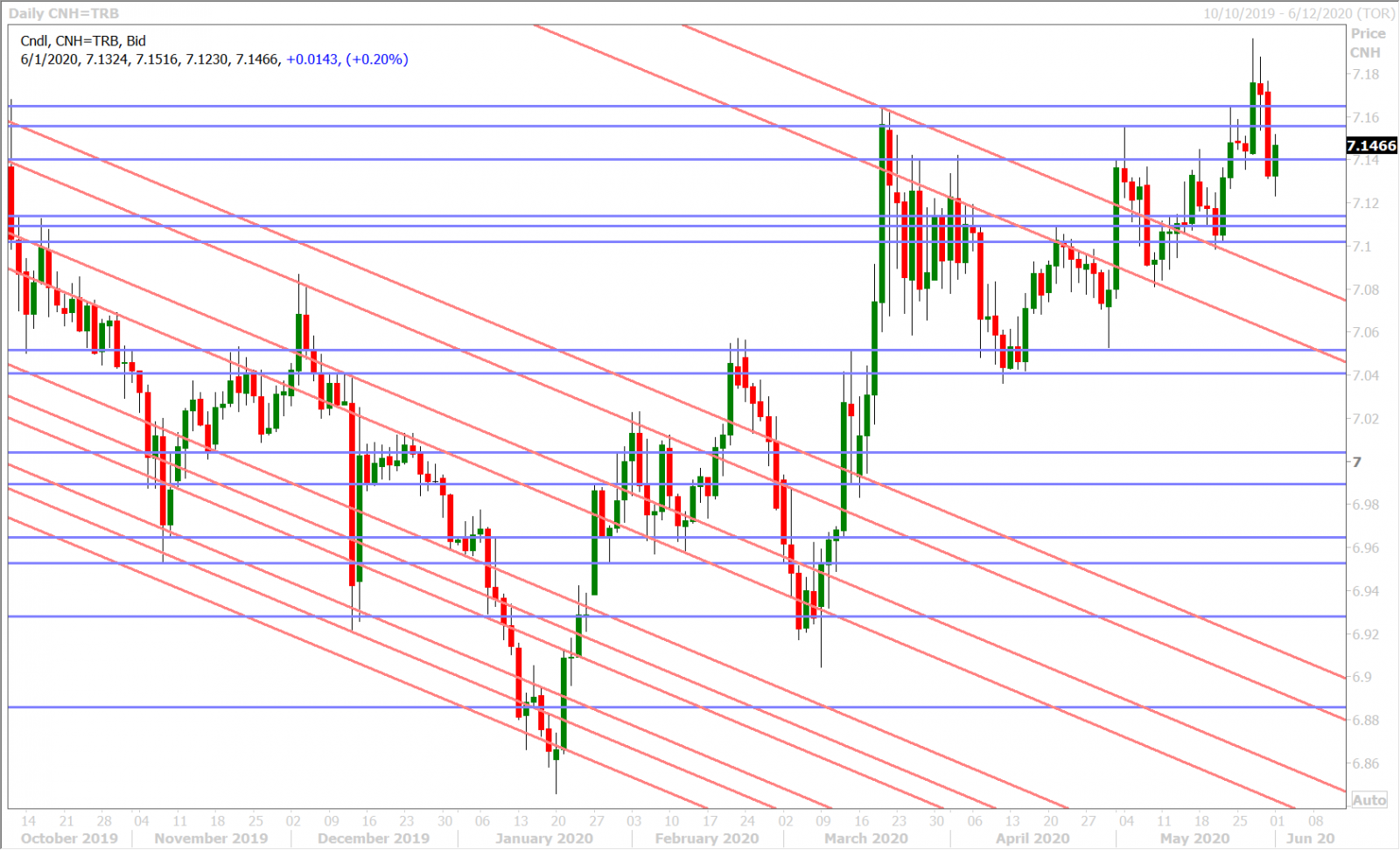 USDCNH DAILY