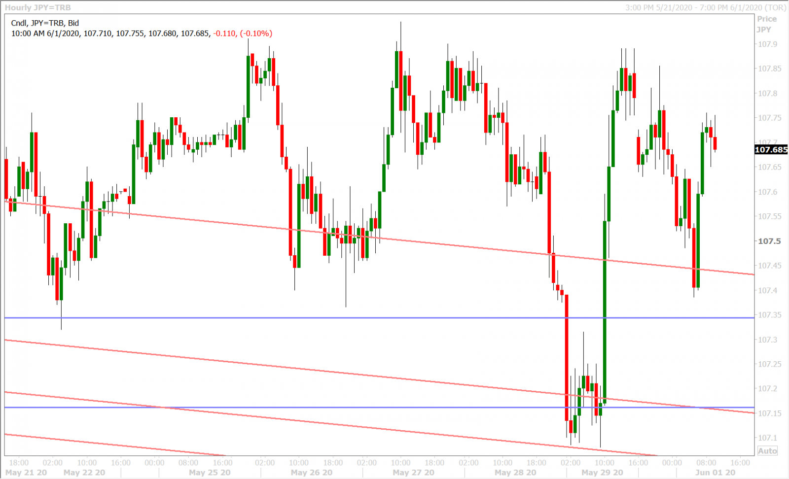 USDJPY HOURLY