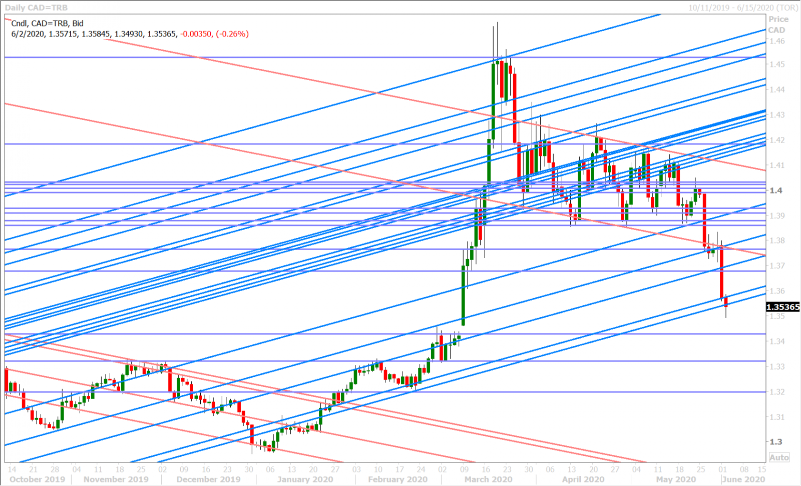 USDCAD DAILY