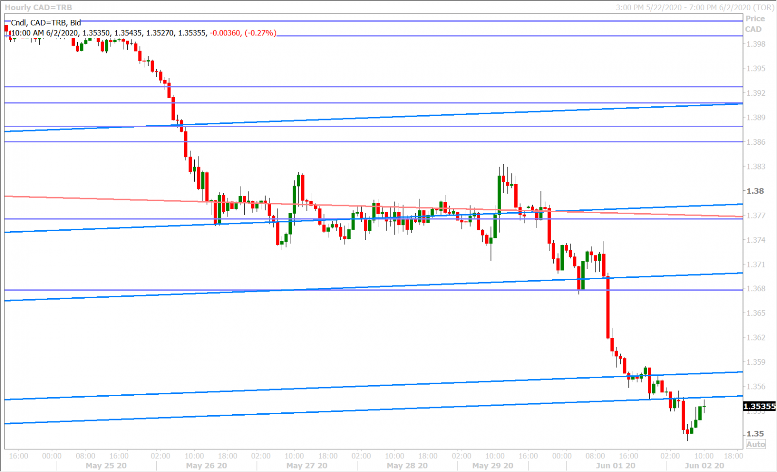 USDCAD HOURLY