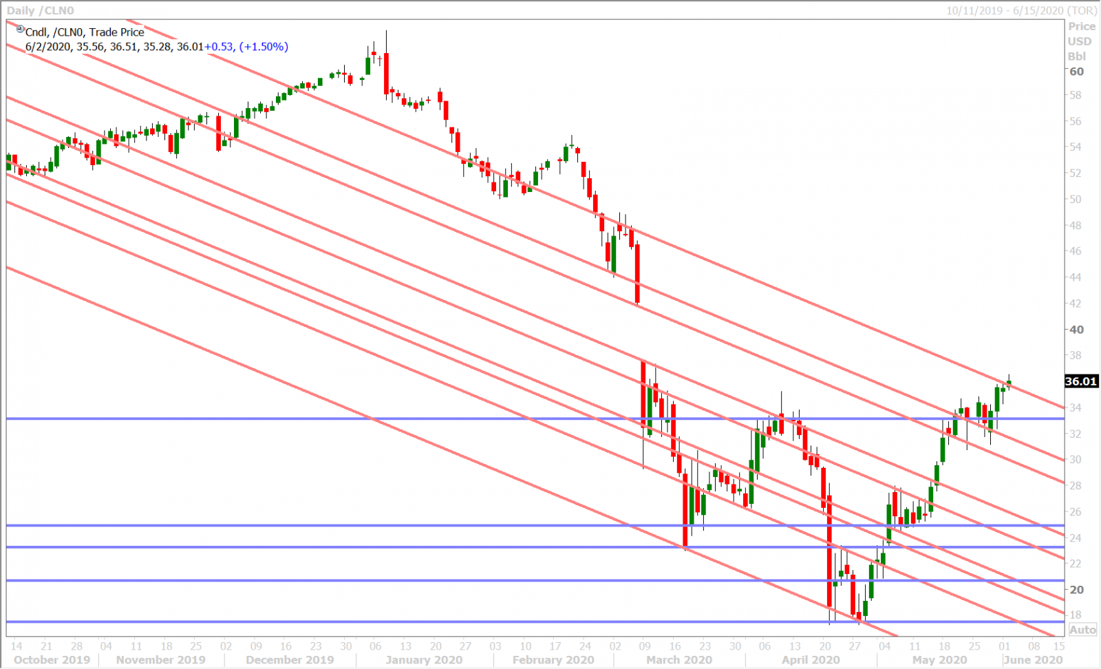 JULY CRUDE OIL DAILY