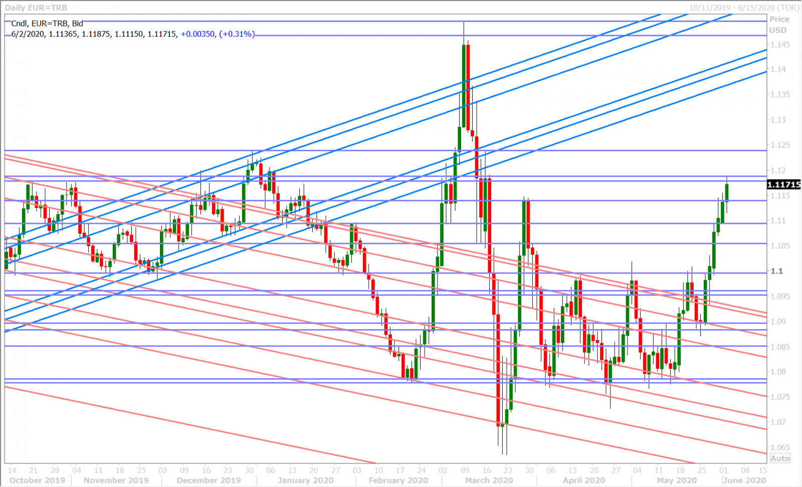 EURUSD DAILY