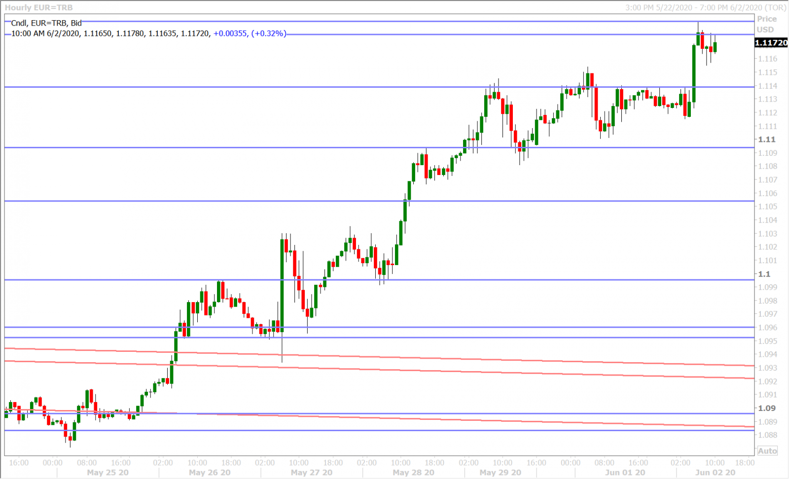 EURUSD HOURLY