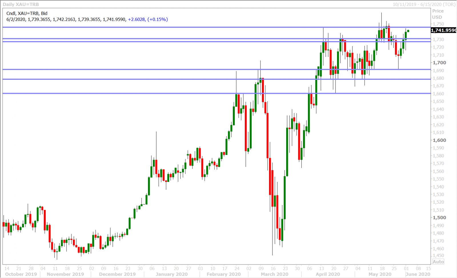 SPOT GOLD DAILY