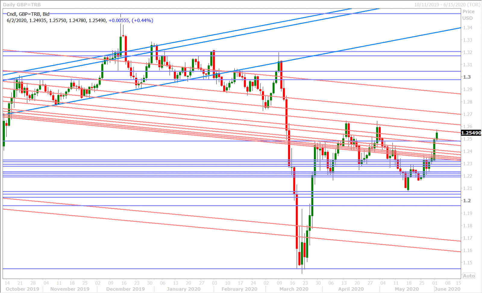 GBPUSD DAILY