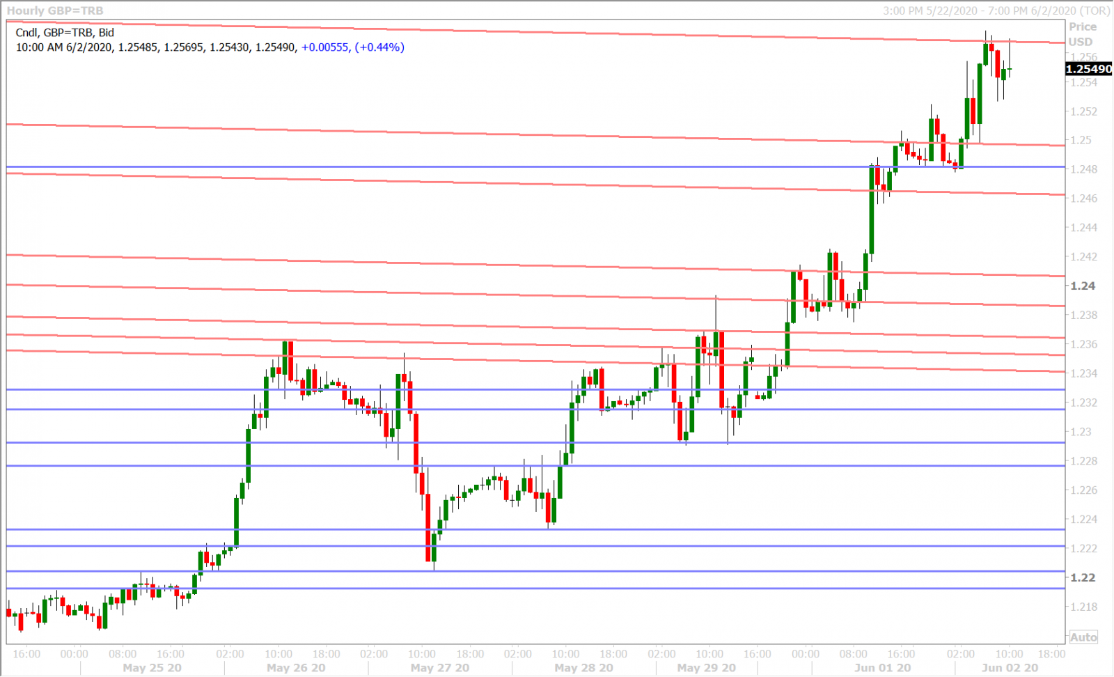 GBPUSD HOURLY