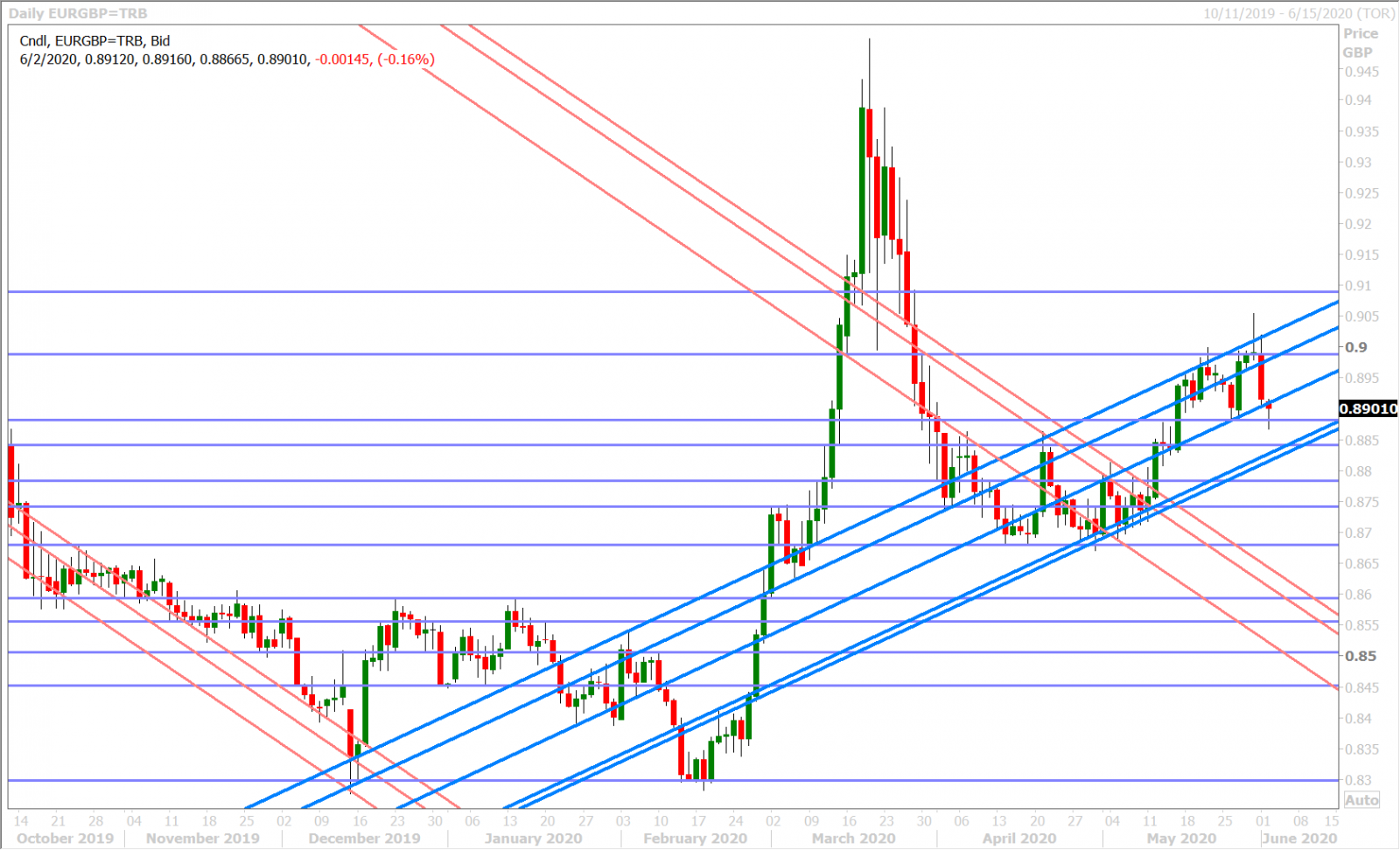 EURGBP DAILY