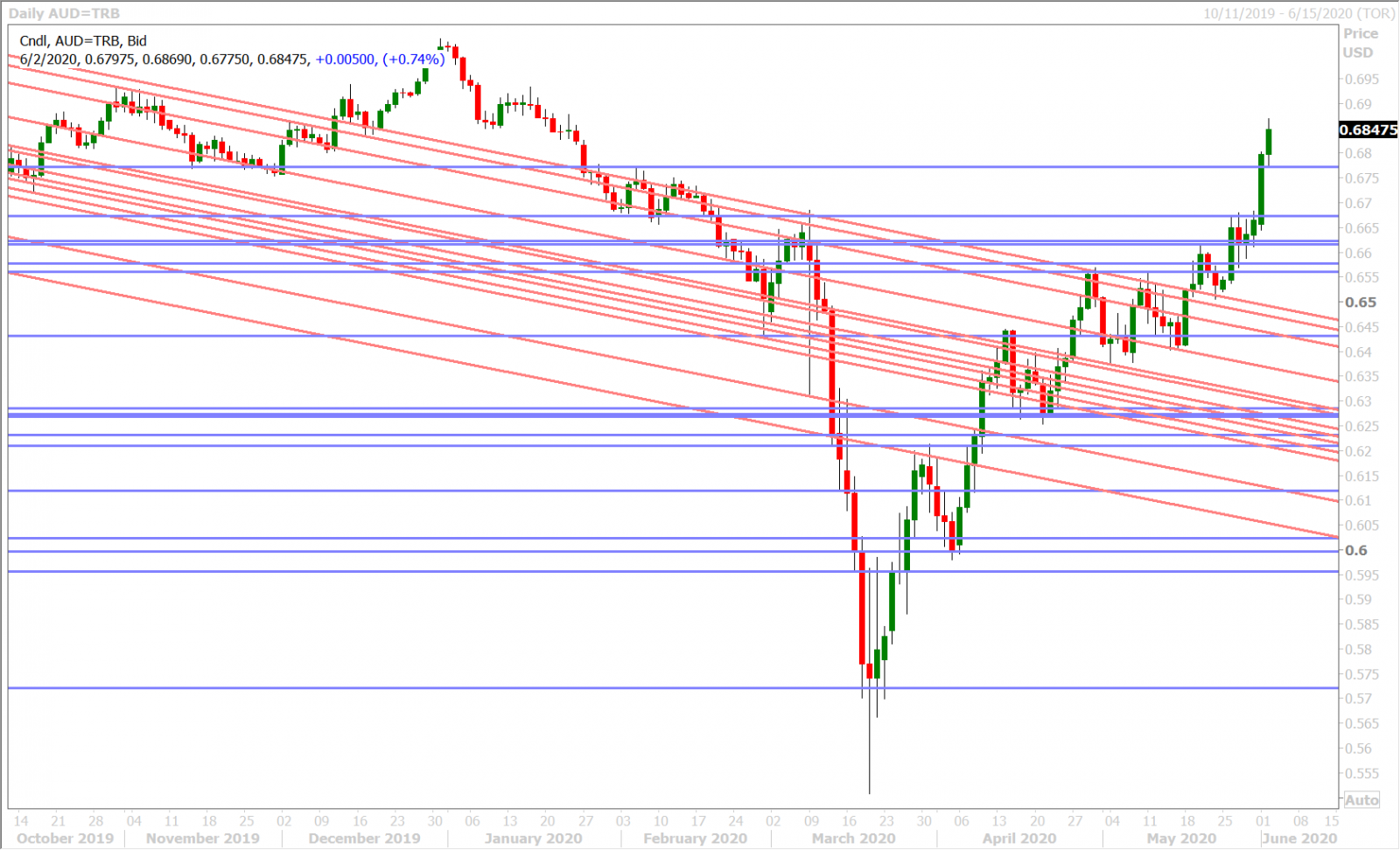 AUDUSD DAILY