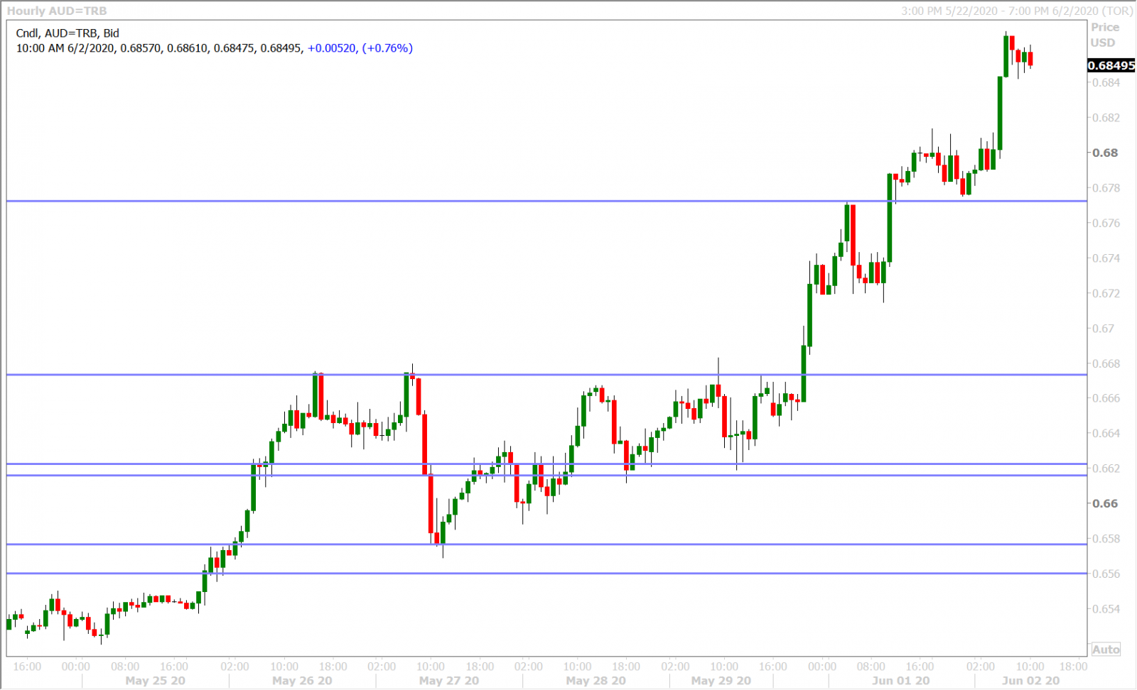 AUDUSD HOURLY