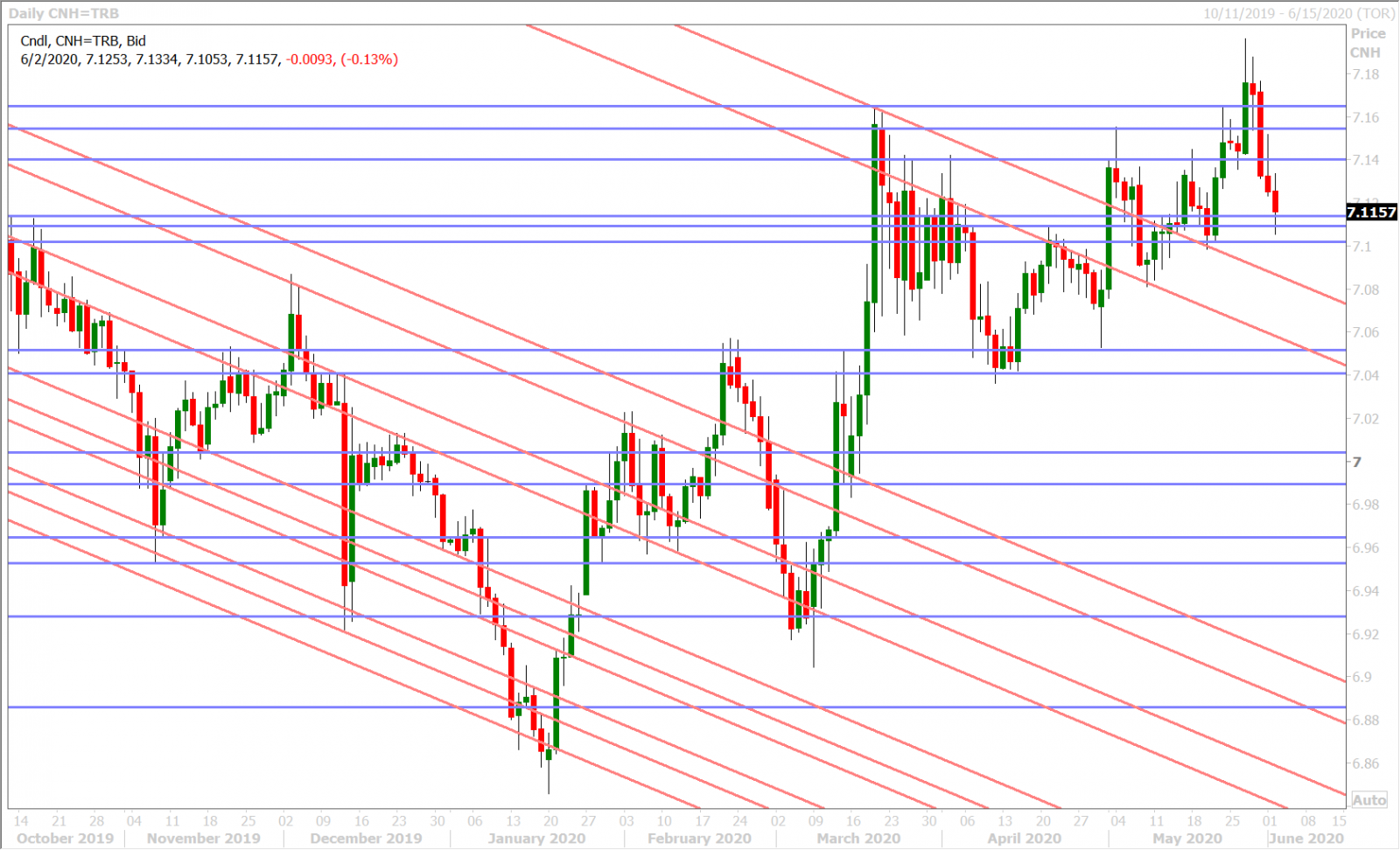 USDCNH DAILY