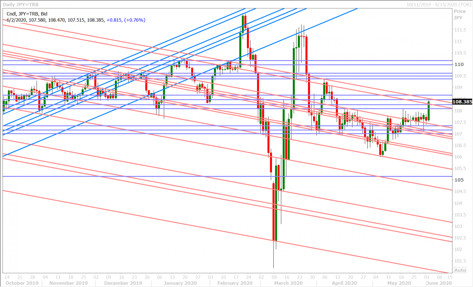 USDJPY DAILY