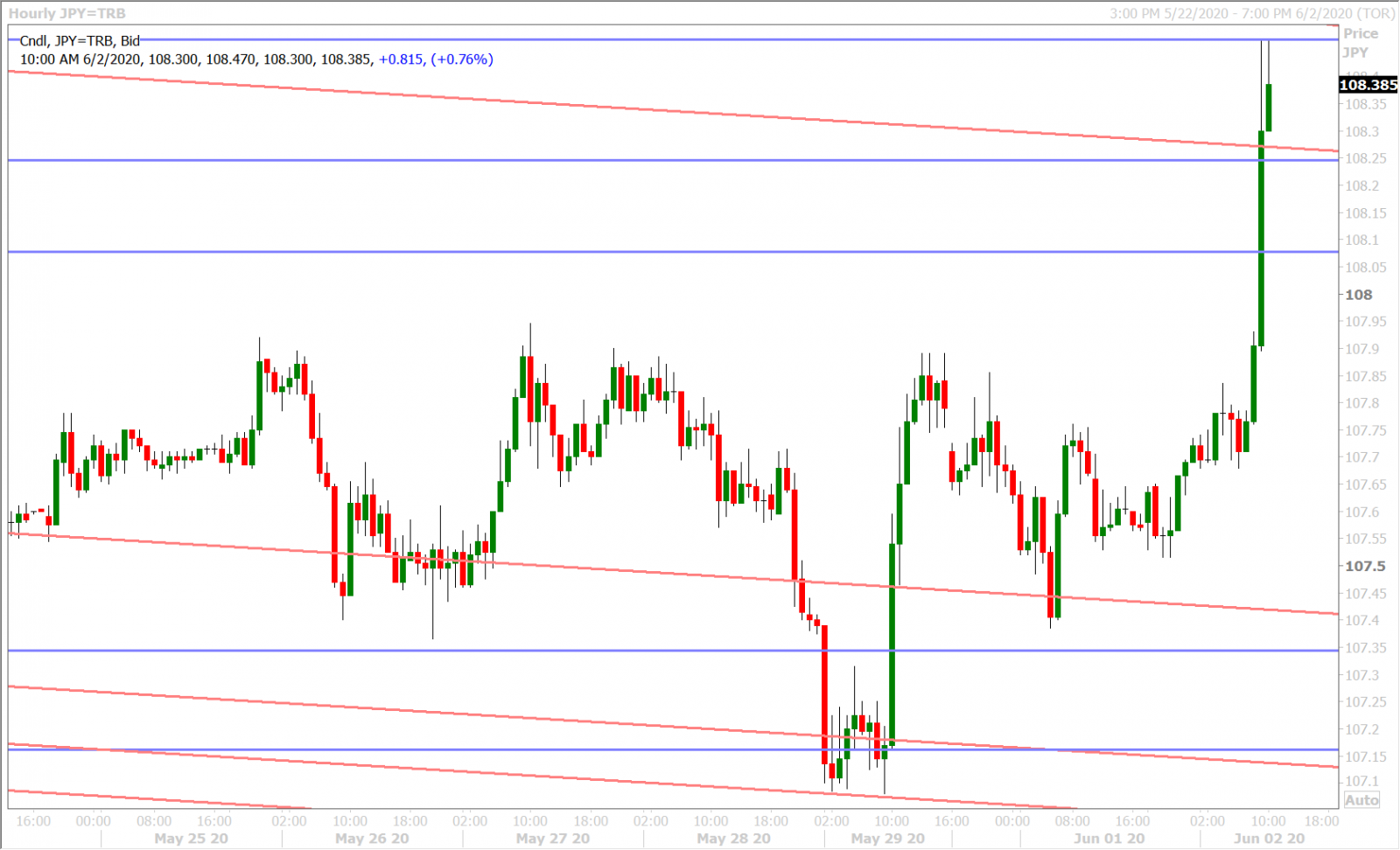 USDJPY HOURLY