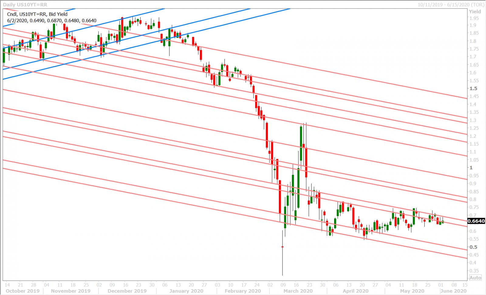 US 10YR YIELD DAILY