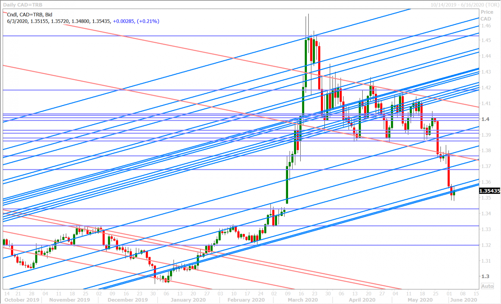 USDCAD DAILY