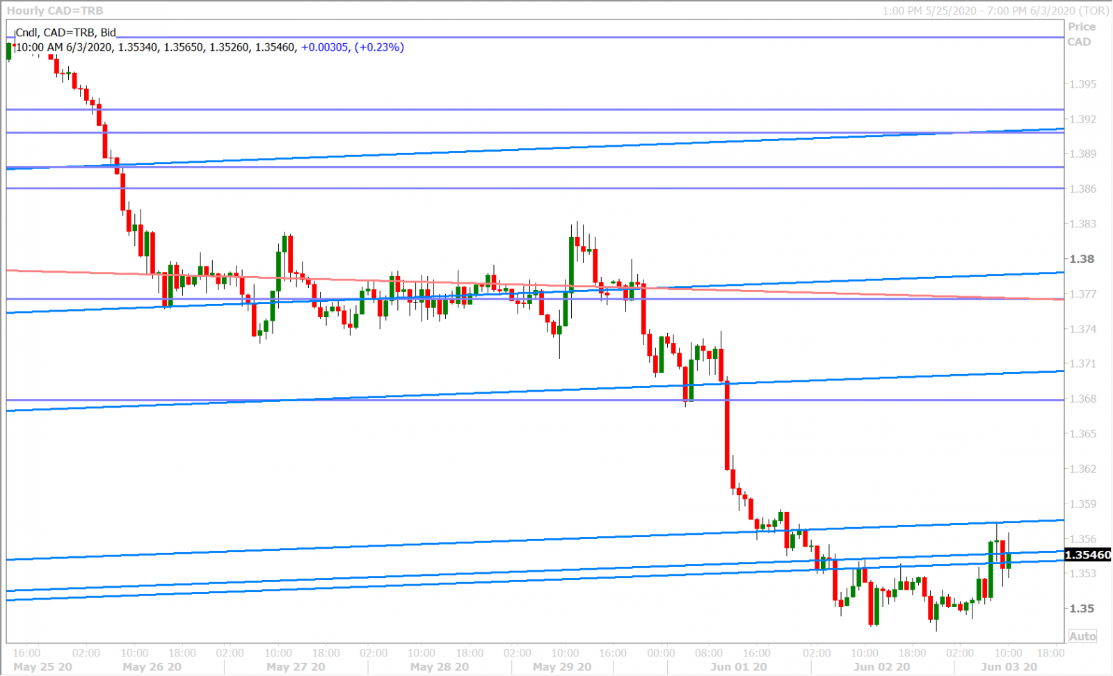 USDCAD HOURLY