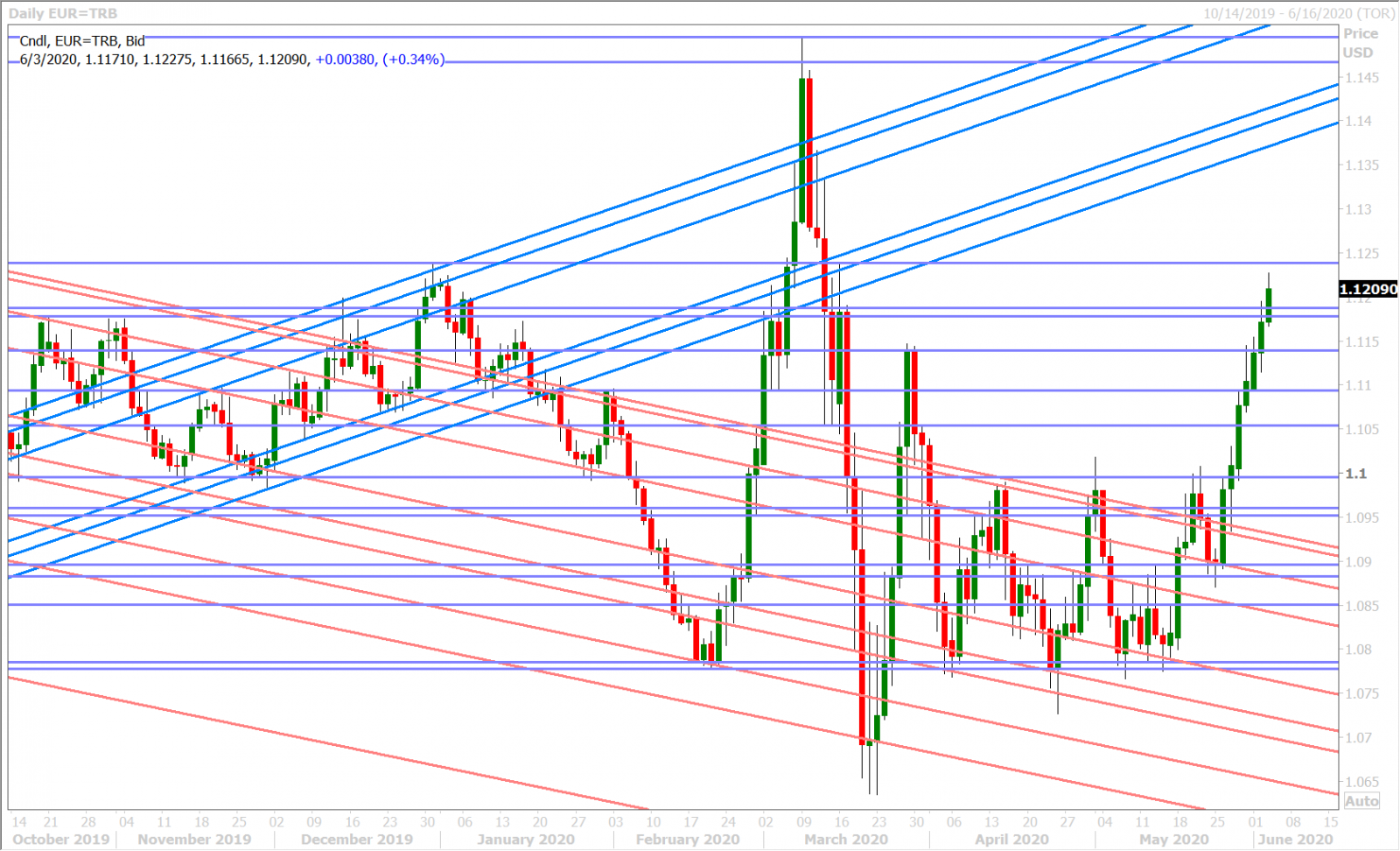 EURUSD DAILY