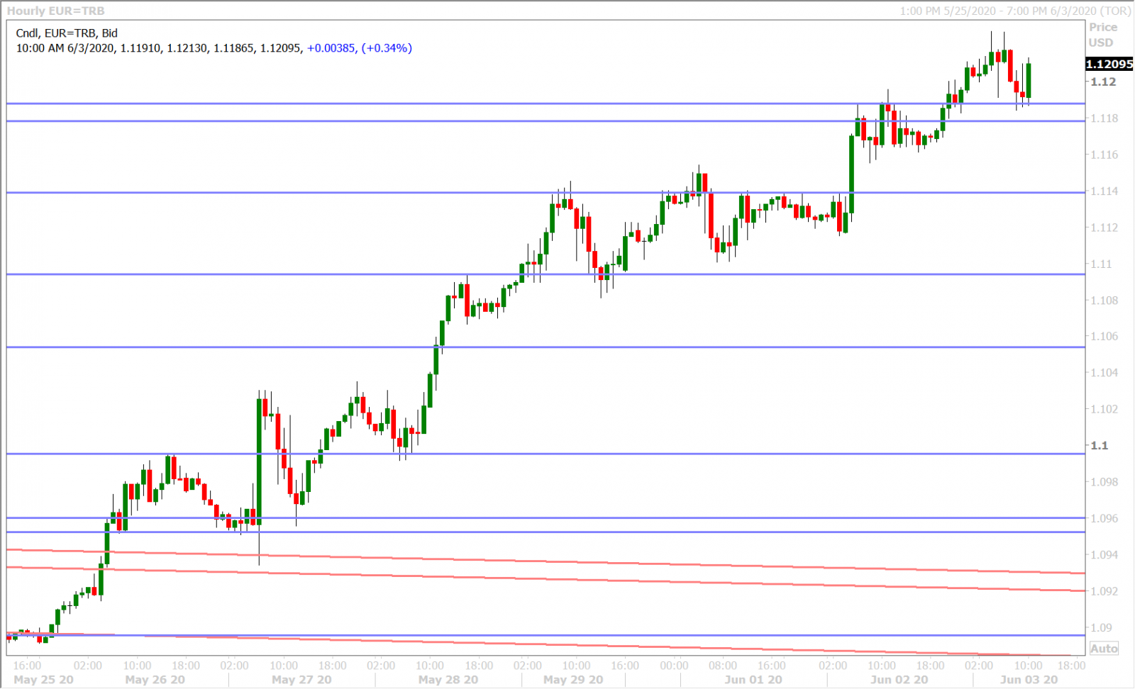 EURUSD HOURLY