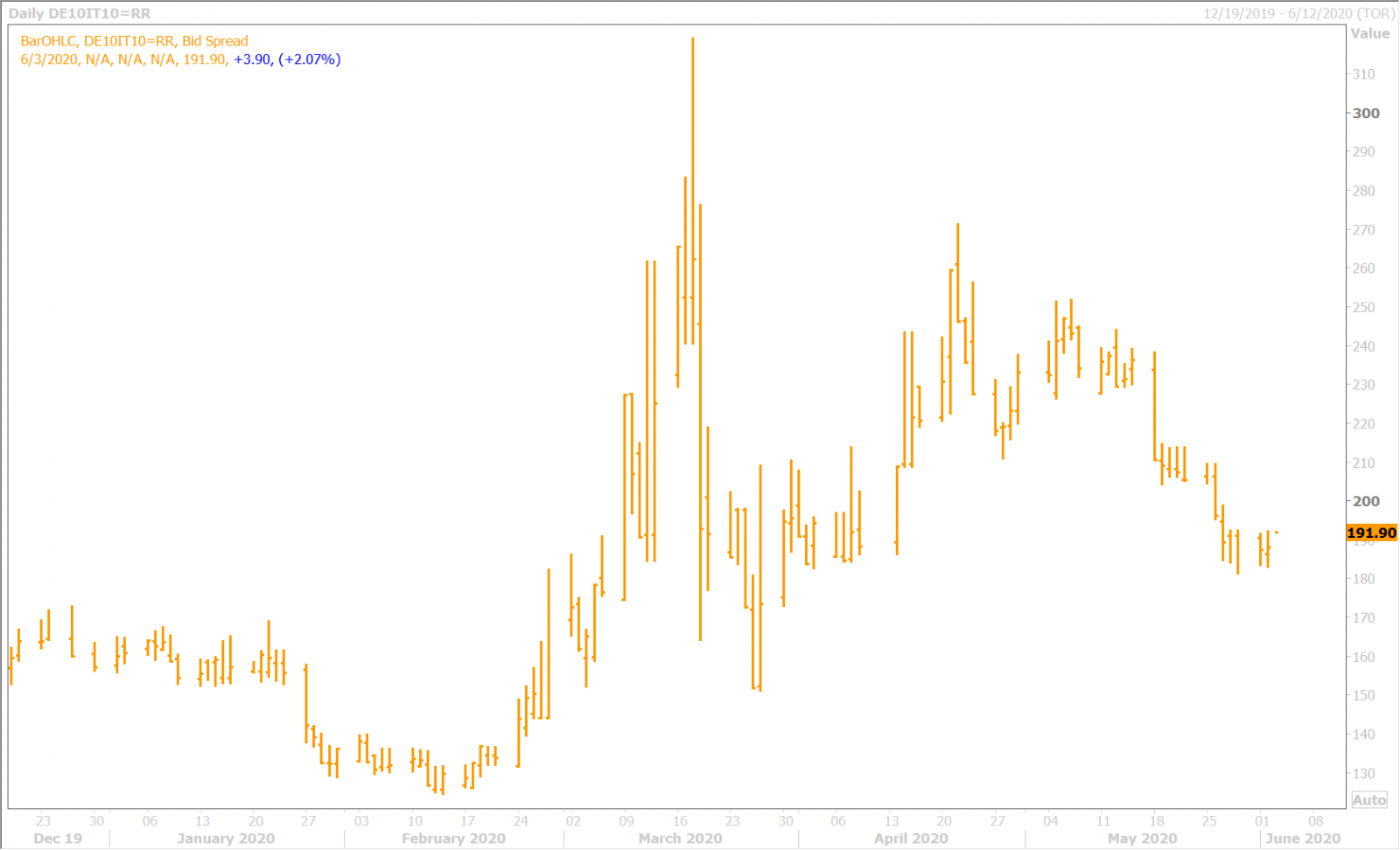 BTP/BUND YIELD SPEAD DAILY