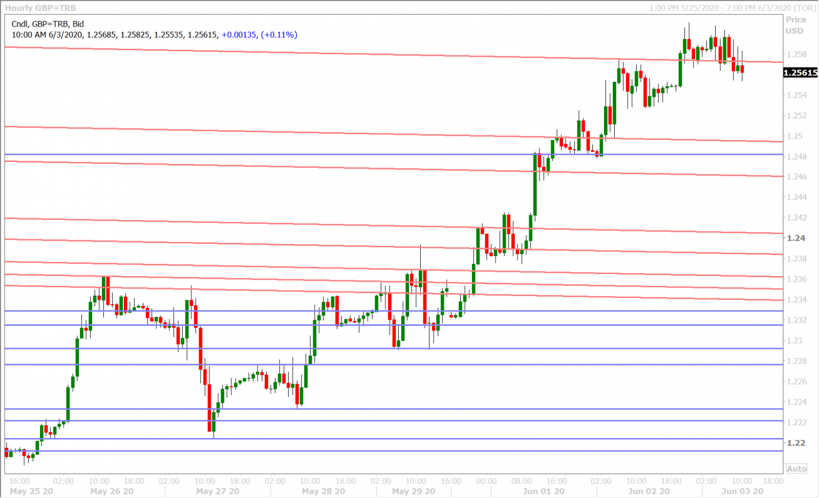 GBPUSD HOURLY