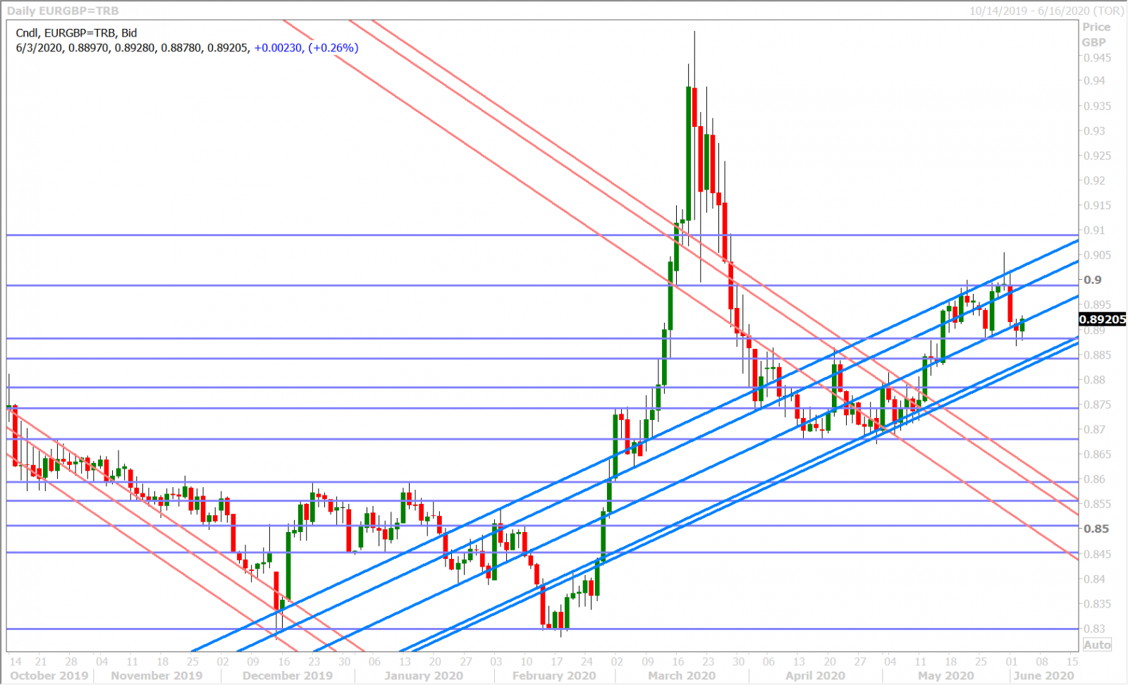 EURGBP DAILY