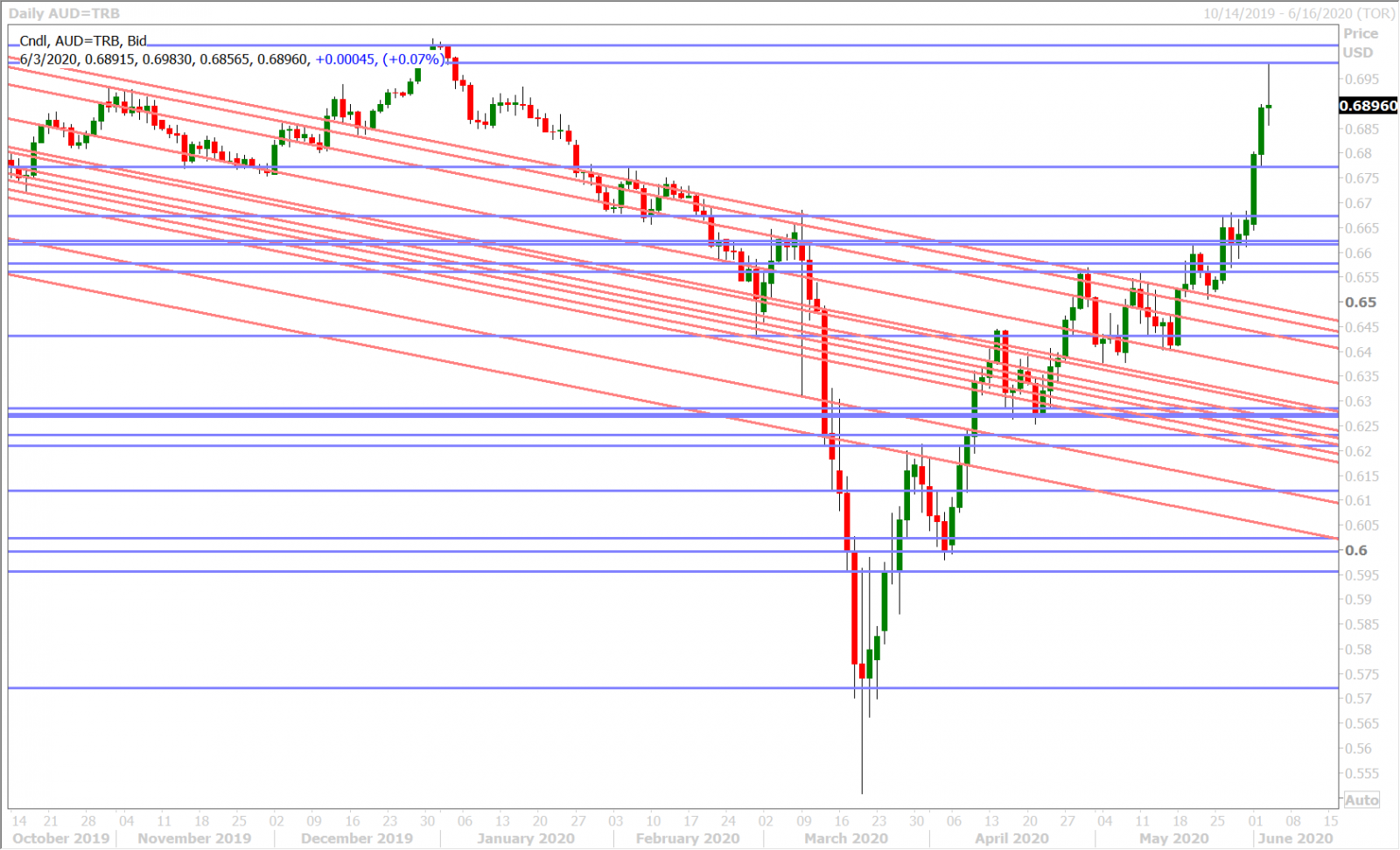 AUDUSD DAILY