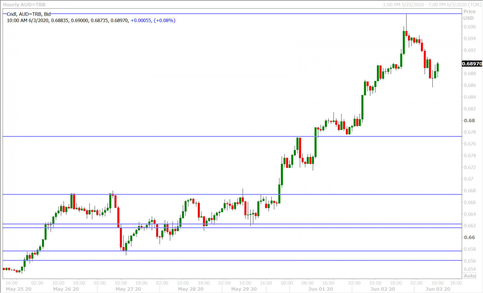 AUDUSD HOURLY