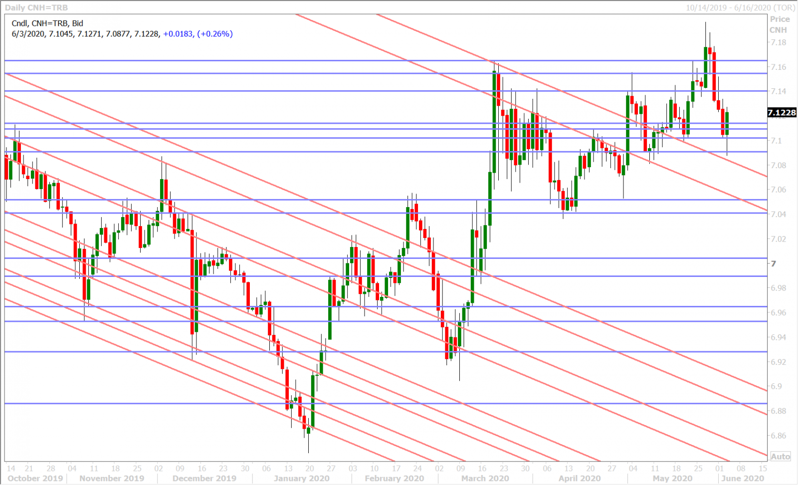 USDCNH DAILY