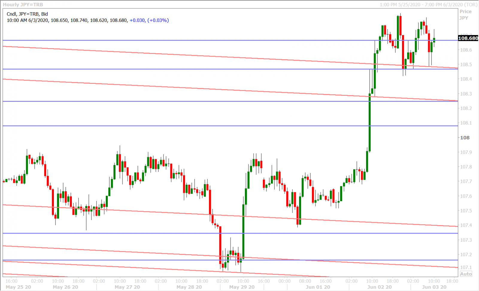 USDJPY HOURLY