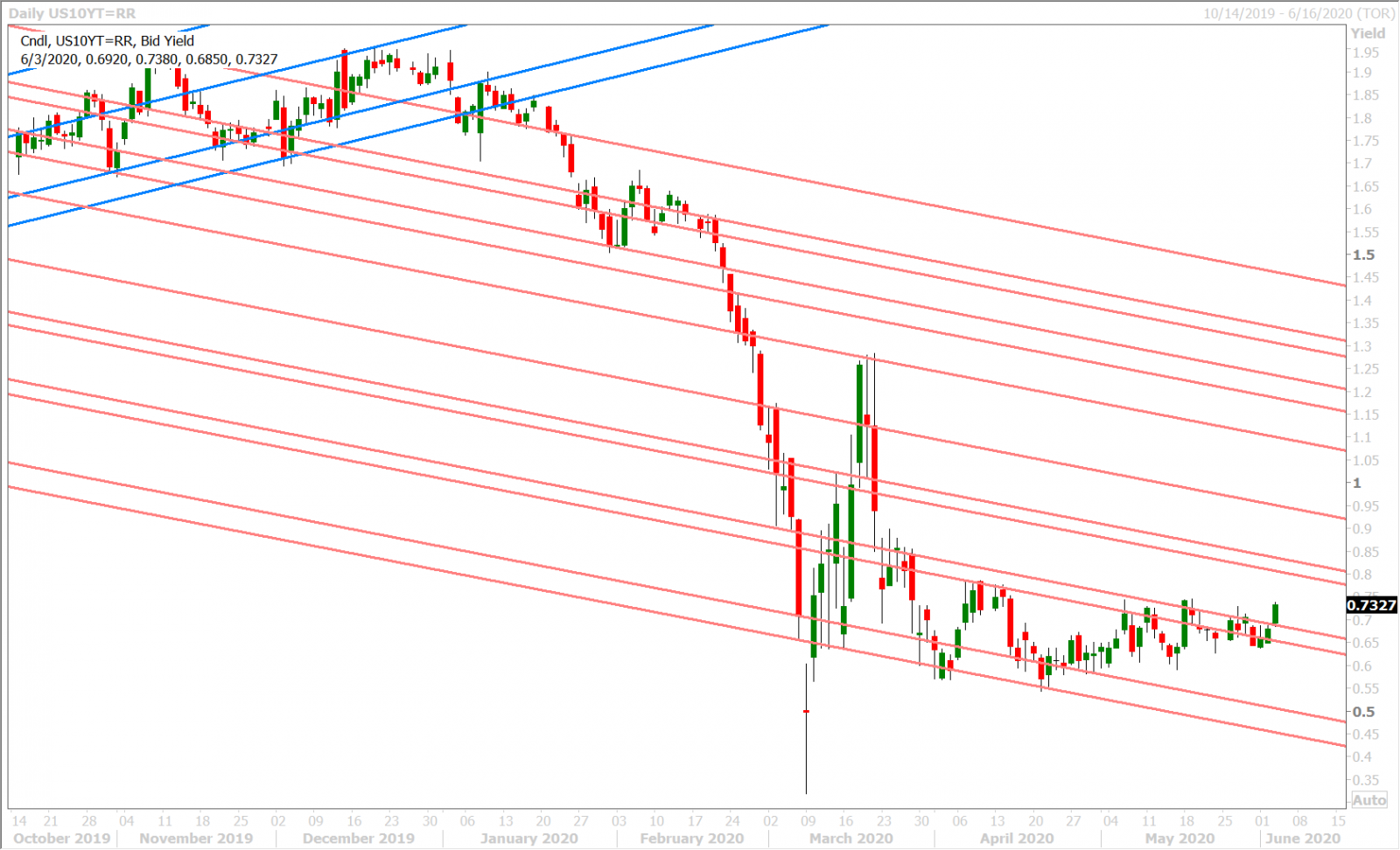 US 10YR YIELD DAILY