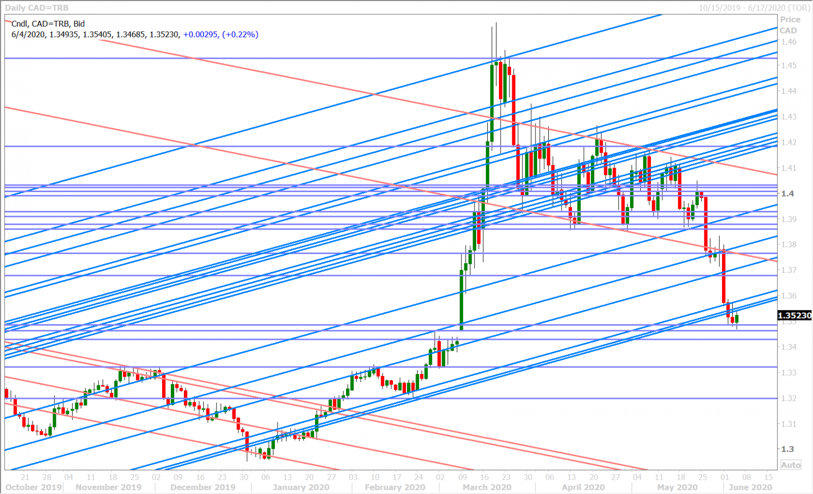 USDCAD DAILY