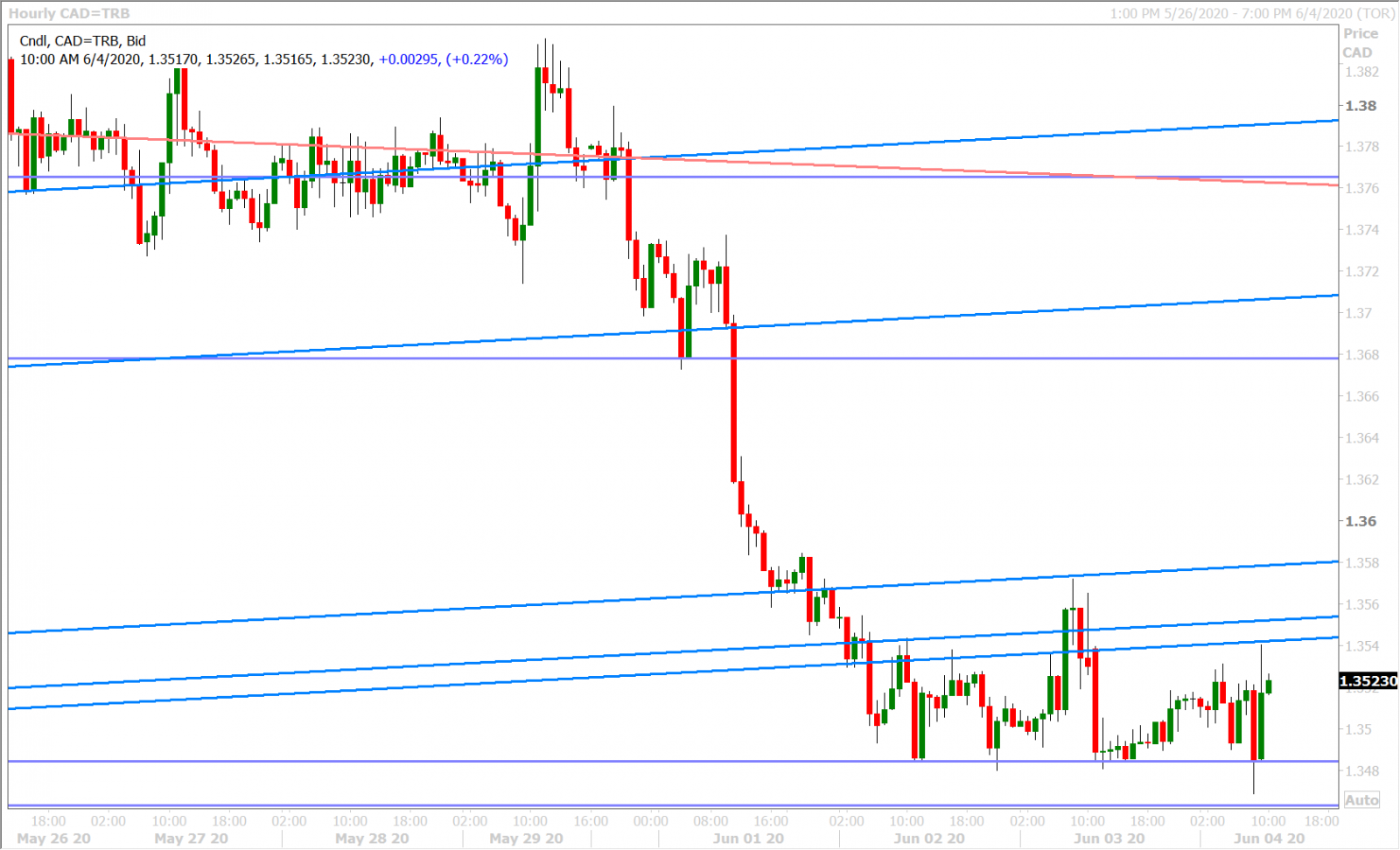 USDCAD HOURLY