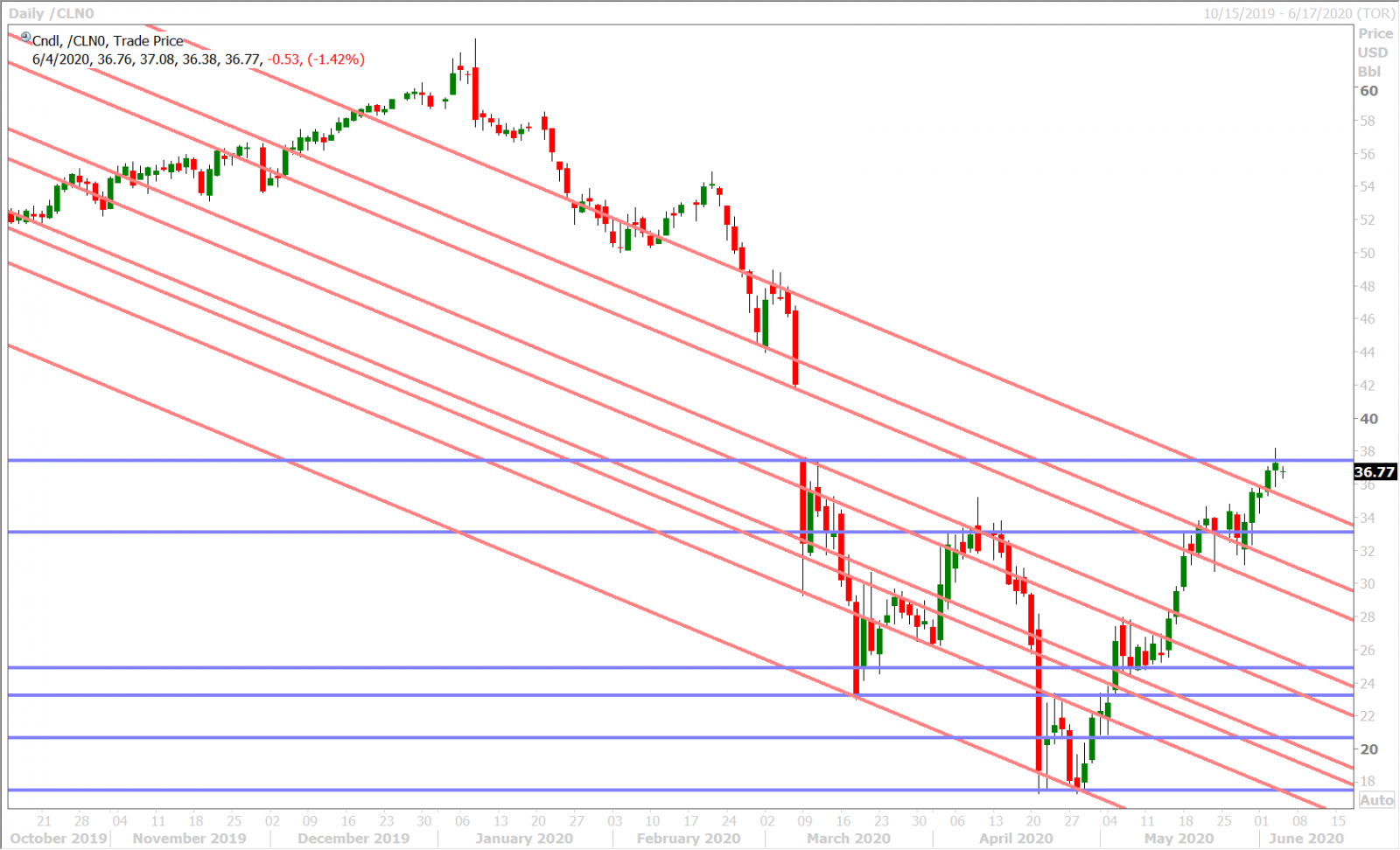 JULY CRUDE OIL DAILY