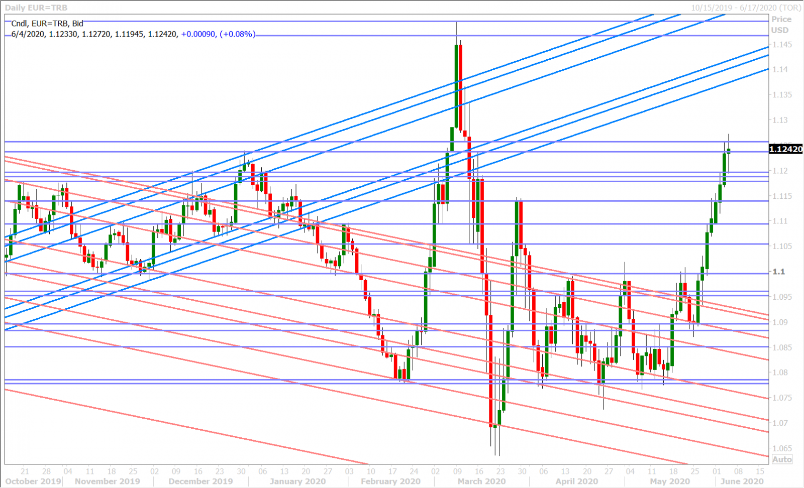 EURUSD DAILY