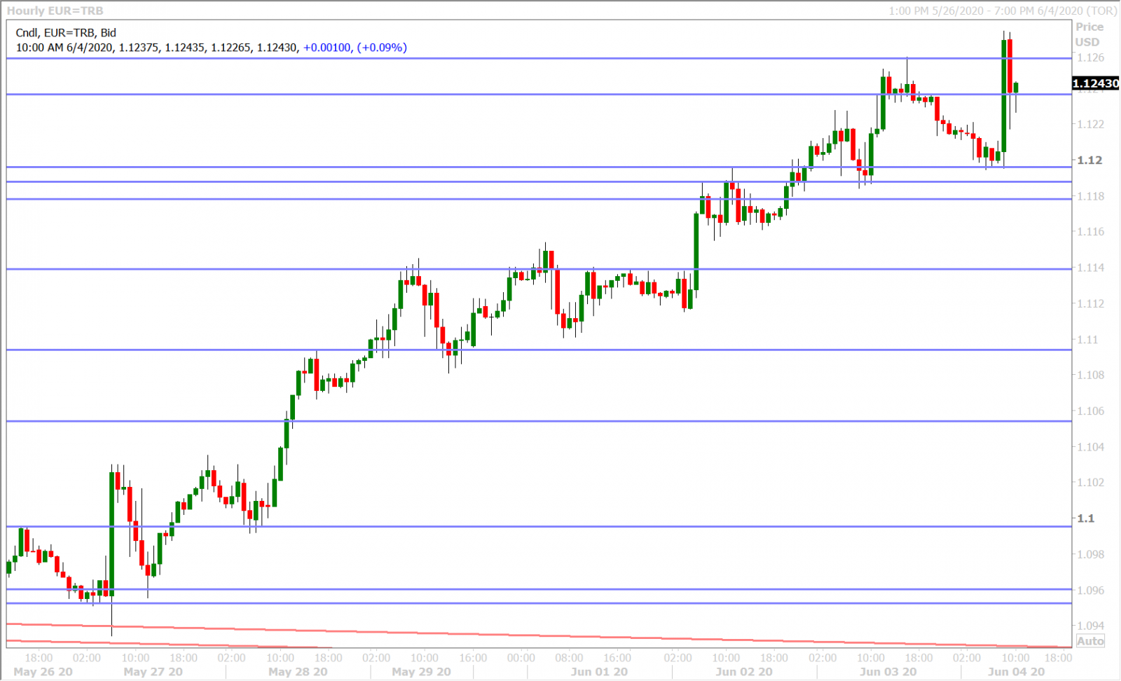 EURUSD HOURLY