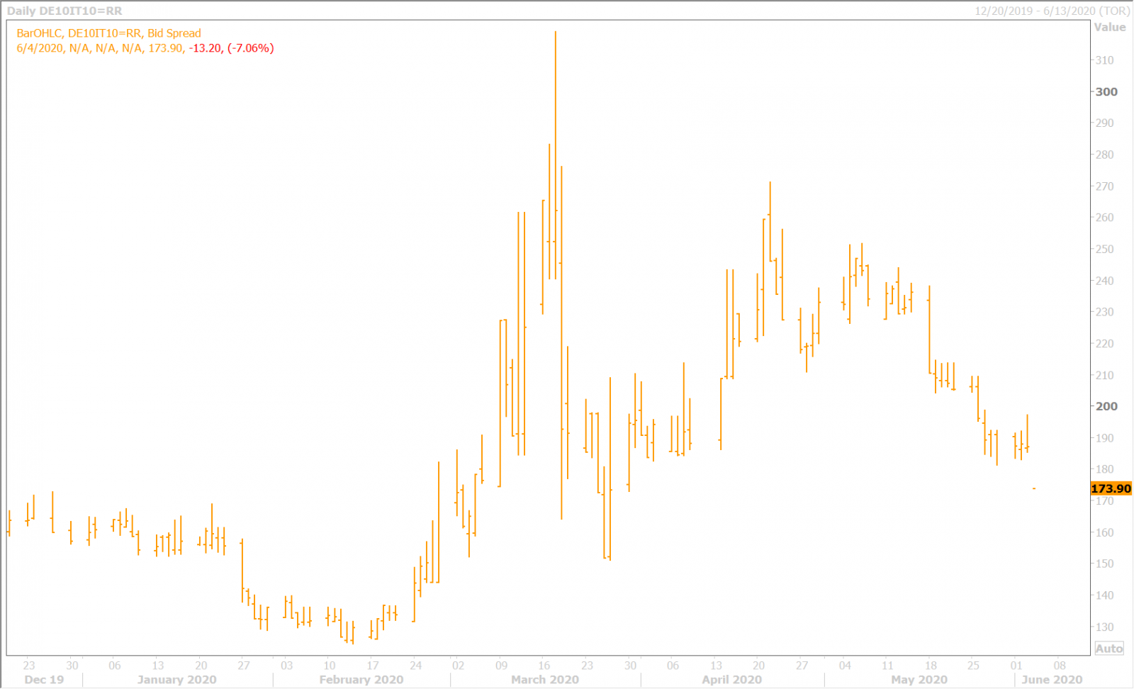 BTP/BUND YIELD SPEAD DAILY